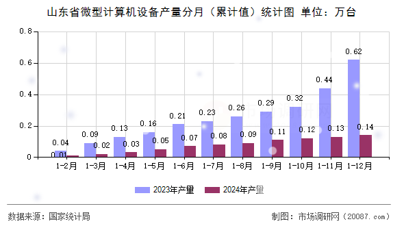 山东省微型计算机设备产量分月（累计值）统计图