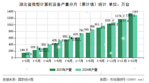 湖北省微型计算机设备产量分月（累计值）统计