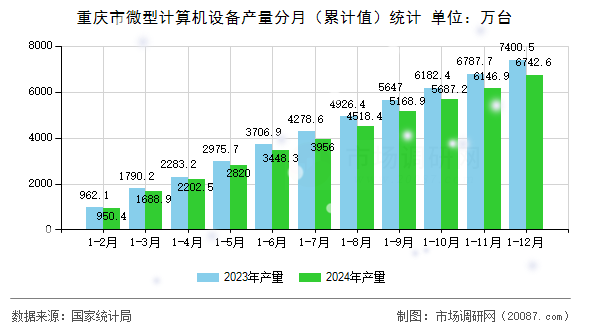 重庆市微型计算机设备产量分月(累计值)统计 重庆市微型计算机设备产量分月(累计值)统计