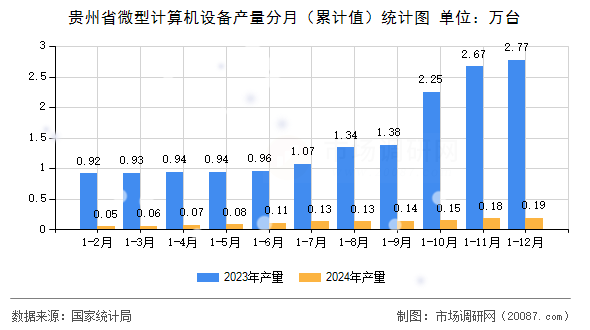 贵州省微型计算机设备产量分月(累计值)统计图 贵州省微型计算机设备产量分月(累计值)统计图