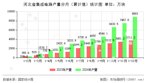 河北省集成电路产量分月（累计值）统计图