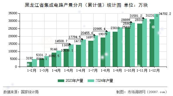黑龙江省集成电路产量分月(累计值)统计图 黑龙江省集成电路产量分月(累计值)统计图