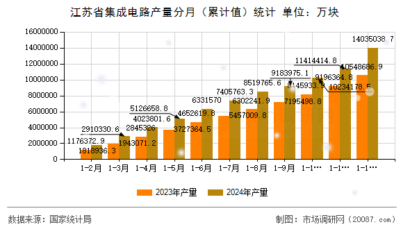 江苏省集成电路产量分月（累计值）统计
