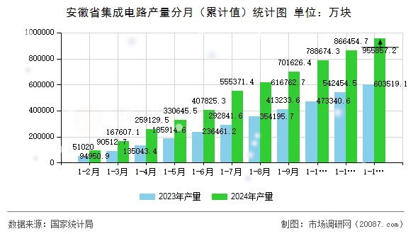 安徽省集成电路产量分月(累计值)统计图 安徽省集成电路产量分月(累计值)统计图
