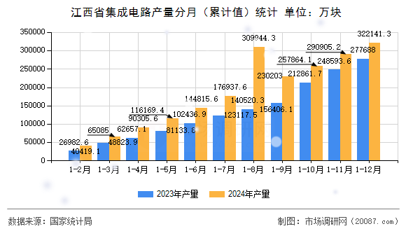 江西省集成电路产量分月(累计值)统计 江西省集成电路产量分月(累计值)统计