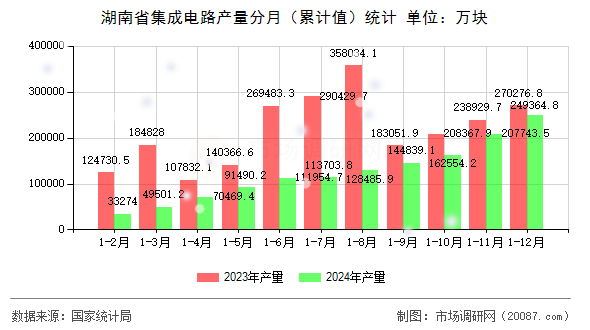 湖南省集成电路产量分月(累计值)统计 湖南省集成电路产量分月(累计值)统计