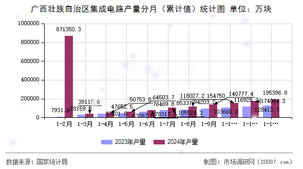 广西壮族自治区集成电路产量分月(累计值)统计图 广西壮族自治区集成电路产量分月(累计值)统计图
