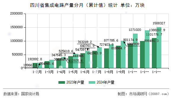 四川省集成电路产量分月（累计值）统计