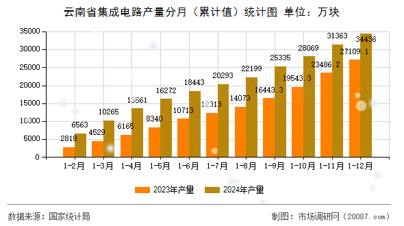云南省集成电路产量分月（累计值）统计图