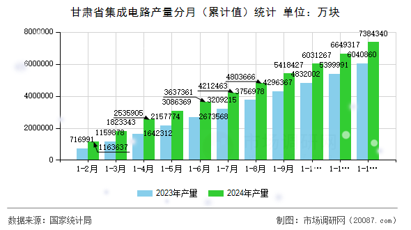甘肃省集成电路产量分月（累计值）统计