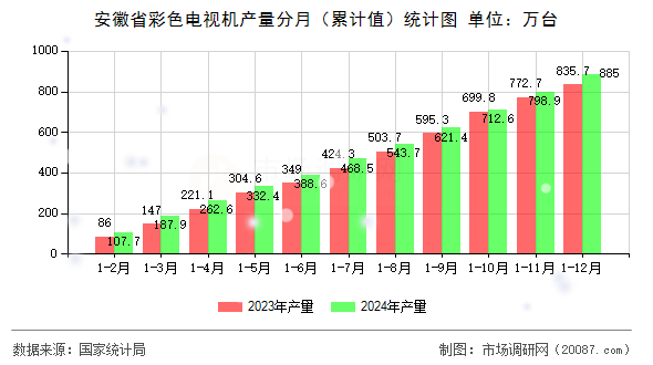 安徽省彩色电视机产量分月(累计值)统计图 安徽省彩色电视机产量分月(累计值)统计图