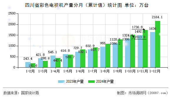 四川省彩色电视机产量分月（累计值）统计图