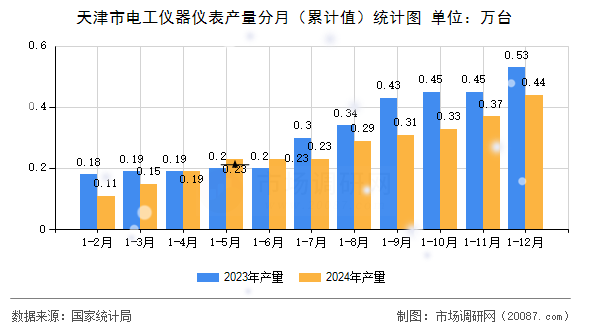 天津市电工仪器仪表产量分月（累计值）统计图