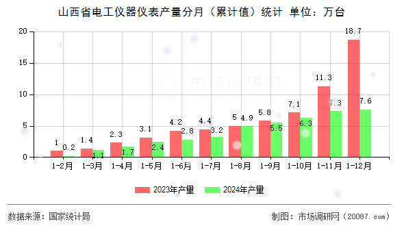 山西省电工仪器仪表产量分月(累计值)统计 山西省电工仪器仪表产量分月(累计值)统计