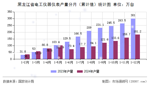 黑龙江省电工仪器仪表产量分月(累计值)统计图 黑龙江省电工仪器仪表产量分月(累计值)统计图