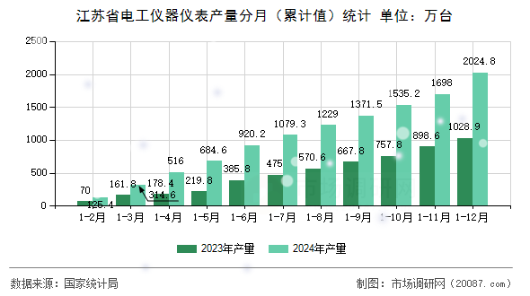 江苏省电工仪器仪表产量分月(累计值)统计 江苏省电工仪器仪表产量分月(累计值)统计