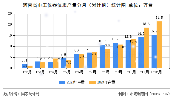 河南省电工仪器仪表产量分月（累计值）统计图