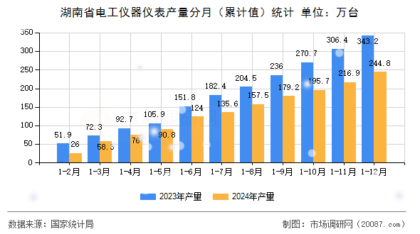 湖南省电工仪器仪表产量分月(累计值)统计 湖南省电工仪器仪表产量分月(累计值)统计