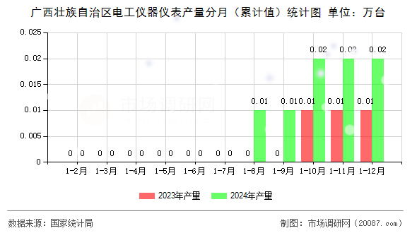 广西壮族自治区电工仪器仪表产量分月(累计值)统计图 广西壮族自治区电工仪器仪表产量分月(累计值)统计图
