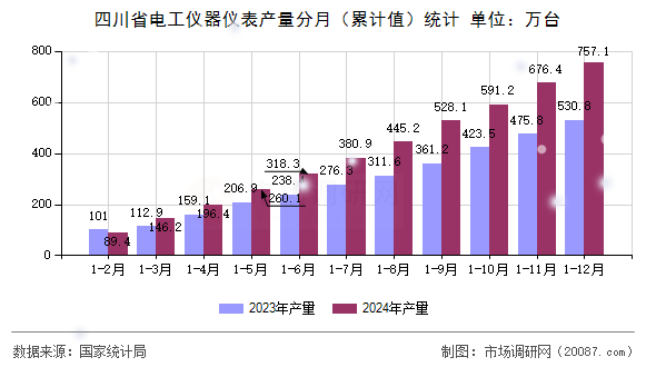 四川省电工仪器仪表产量分月（累计值）统计