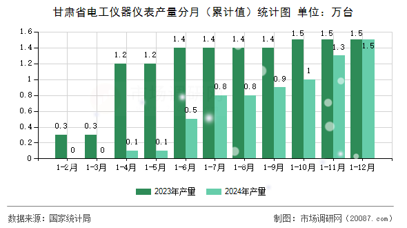 甘肃省电工仪器仪表产量分月（累计值）统计图