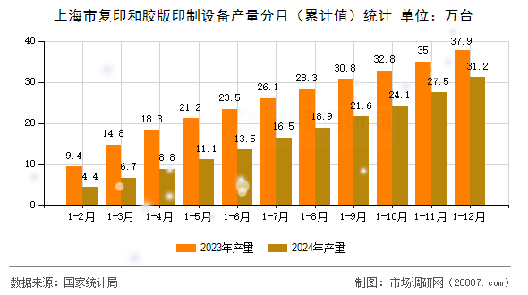 上海市复印和胶版印制设备产量分月(累计值)统计 上海市复印和胶版印制设备产量分月(累计值)统计