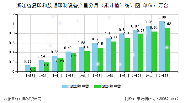 浙江省复印和胶版印制设备产量分月（累计值）统计图