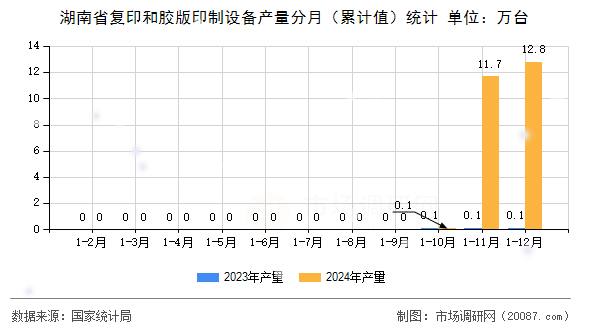 湖南省复印和胶版印制设备产量分月（累计值）统计
