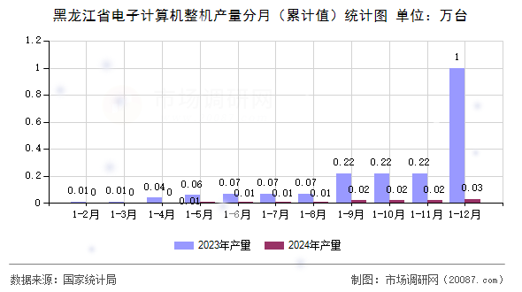 黑龙江省电子计算机整机产量分月(累计值)统计图 黑龙江省电子计算机整机产量分月(累计值)统计图