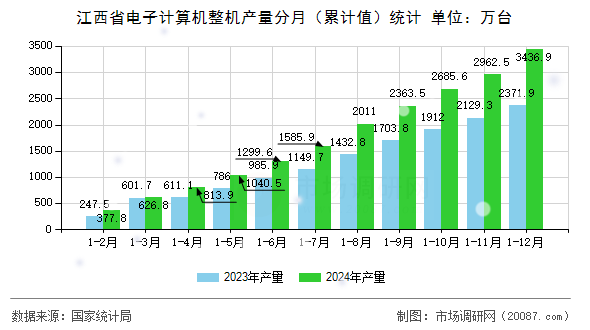 江西省电子计算机整机产量分月(累计值)统计 江西省电子计算机整机产量分月(累计值)统计