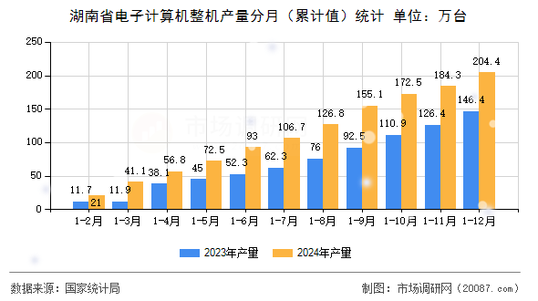 湖南省电子计算机整机产量分月(累计值)统计 湖南省电子计算机整机产量分月(累计值)统计