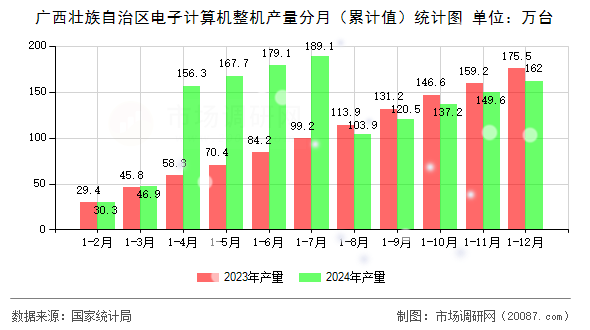 广西壮族自治区电子计算机整机产量分月（累计值）统计图