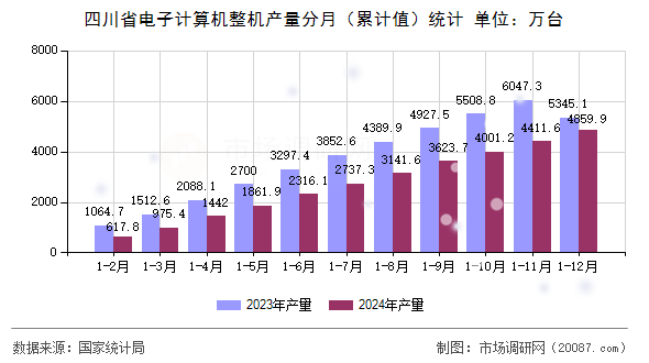 四川省电子计算机整机产量分月（累计值）统计