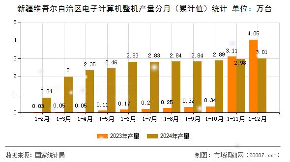 新疆维吾尔自治区电子计算机整机产量分月(累计值)统计 新疆维吾尔自治区电子计算机整机产量分月(累计值)统计