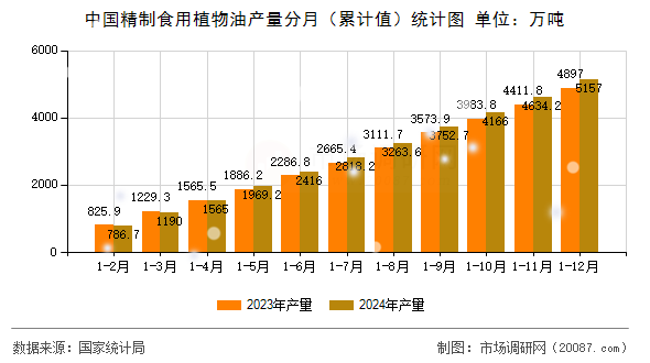 中国精制食用植物油产量分月（累计值）统计图