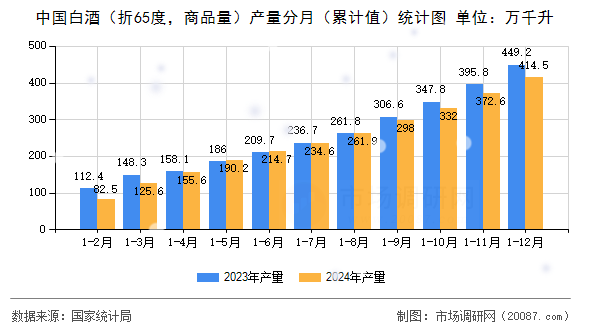 中国白酒(折65度,商品量)产量分月(累计值)统计图 中国白酒(折65度,商品量)产量分月(累计值)统计图