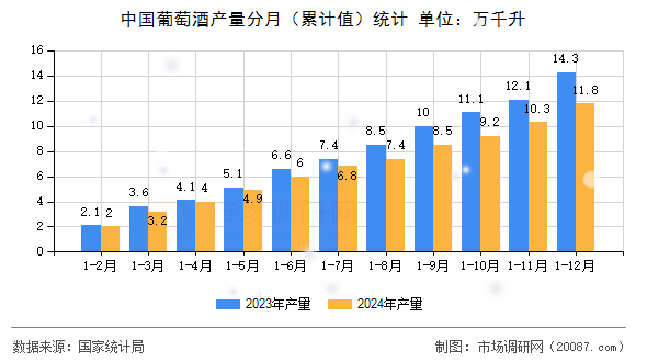 中国葡萄酒产量分月(累计值)统计 中国葡萄酒产量分月(累计值)统计