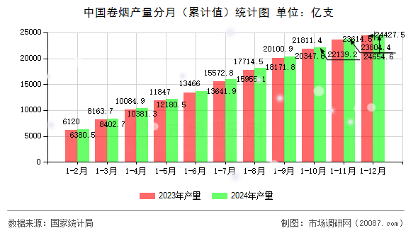 中国卷烟产量分月（累计值）统计图