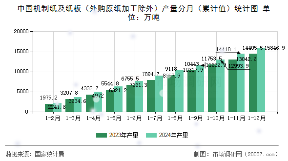 中国机制纸及纸板（外购原纸加工除外）产量分月（累计值）统计图