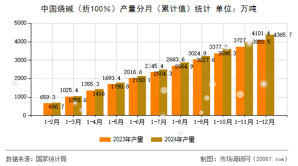 中国烧碱(折100%)产量分月(累计值)统计 中国烧碱(折100%)产量分月(累计值)统计