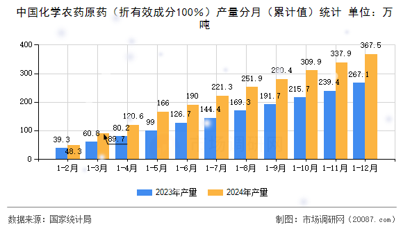 中国化学农药原药(折有效成分100%)产量分月(累计值)统计 中国化学农药原药(折有效成分100%)产量分月(累计值)统计