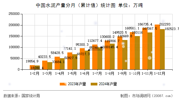 中国水泥产量分月（累计值）统计图