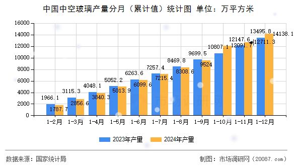 中国中空玻璃产量分月(累计值)统计图 中国中空玻璃产量分月(累计值)统计图