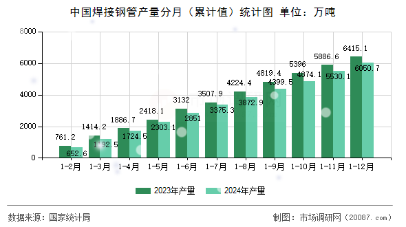 中国焊接钢管产量分月（累计值）统计图
