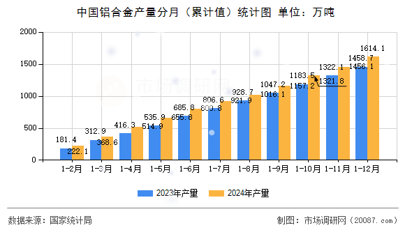 中国铝合金产量分月（累计值）统计图