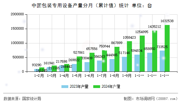中国包装专用设备产量分月（累计值）统计