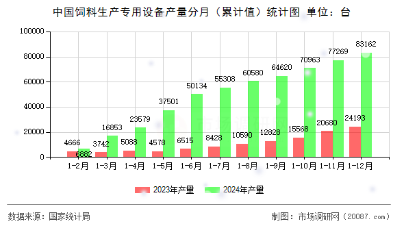 中国饲料生产专用设备产量分月（累计值）统计图