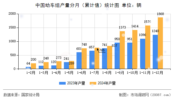 中国动车组产量分月（累计值）统计图