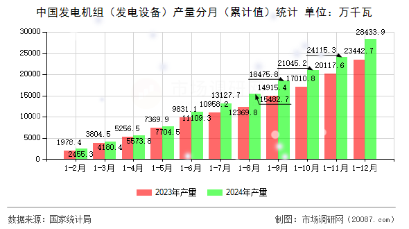 中国发电机组（发电设备）产量分月（累计值）统计