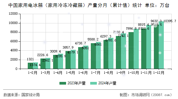 中国家用电冰箱（家用冷冻冷藏箱）产量分月（累计值）统计